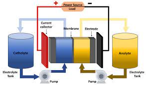 Features of Vanadium Batteries