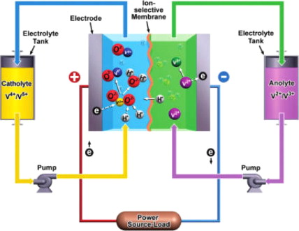 The basic principle of all-vanadium redox flow battery