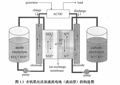 The global all-vanadium flow battery market will reach a scale of 100 billion in 2023