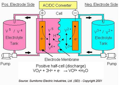 How Vanadium Flow Redox Batteries Work？