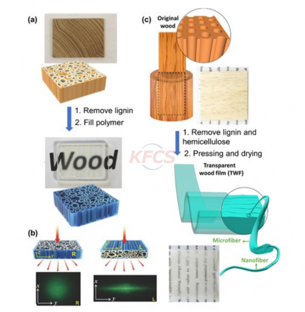 Manufacture solar cells and glass from 1 billion tons of biomass waste