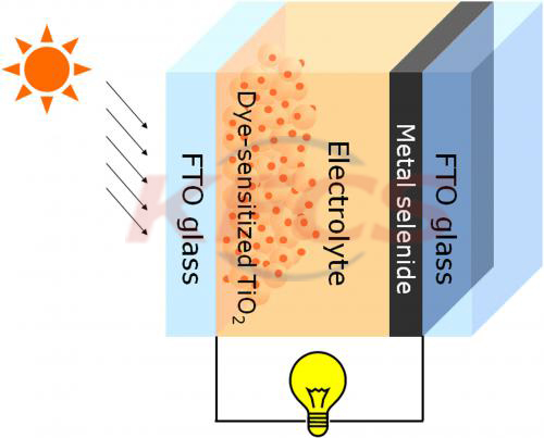 Dye-sensitized solar cells